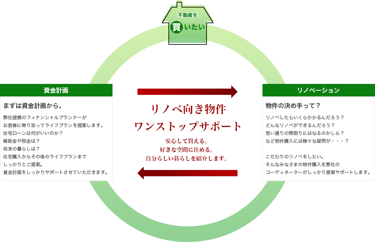 リノベ向き物件ワンストップサポート　安心して買える。好きな空間に住める。自分らしい暮らしを紹介します。